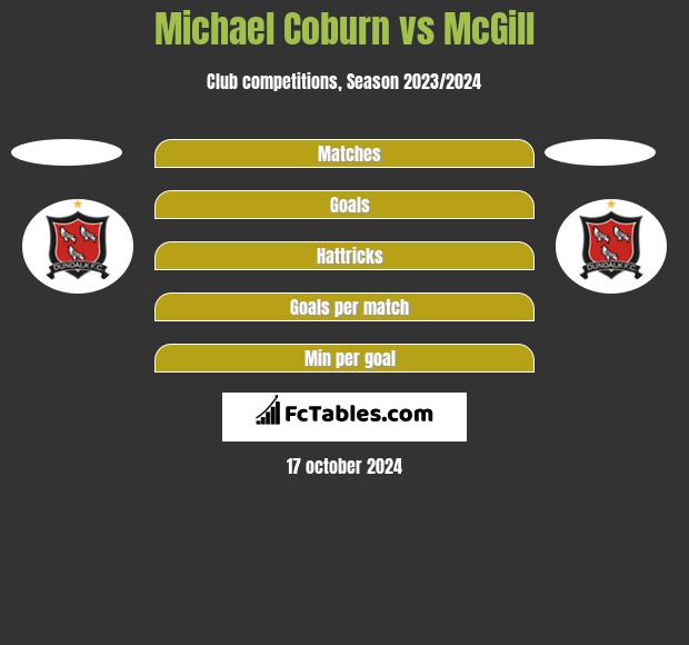 Michael Coburn vs McGill h2h player stats