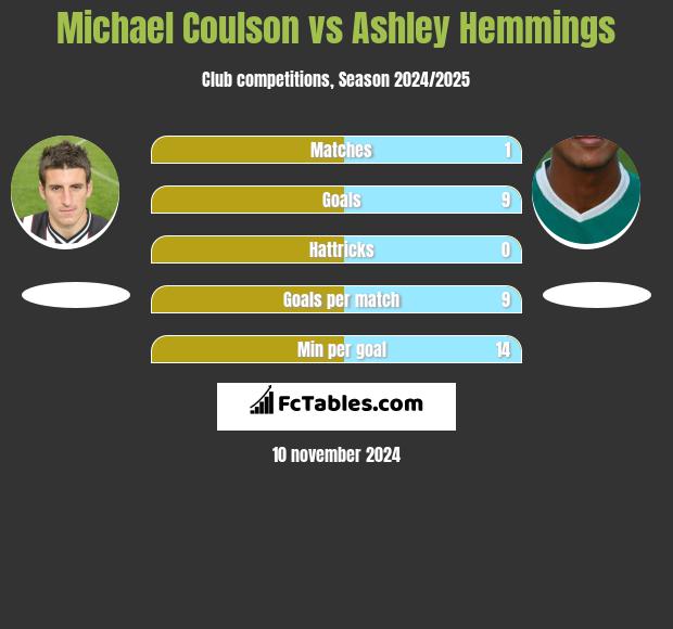 Michael Coulson vs Ashley Hemmings h2h player stats