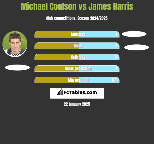 Michael Coulson vs James Harris h2h player stats