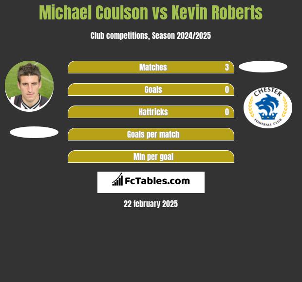 Michael Coulson vs Kevin Roberts h2h player stats