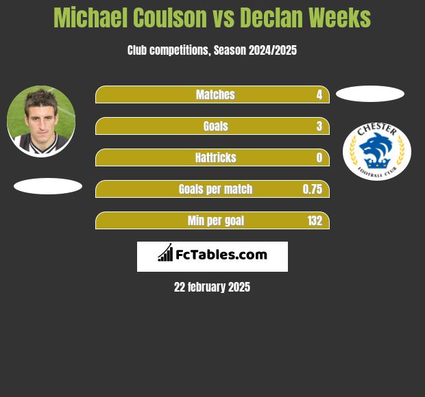 Michael Coulson vs Declan Weeks h2h player stats