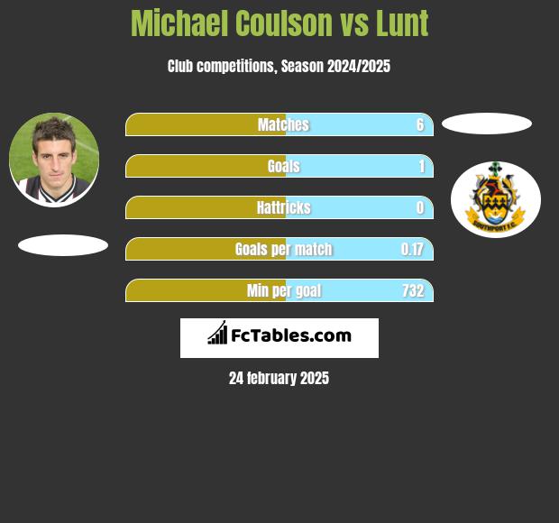 Michael Coulson vs Lunt h2h player stats