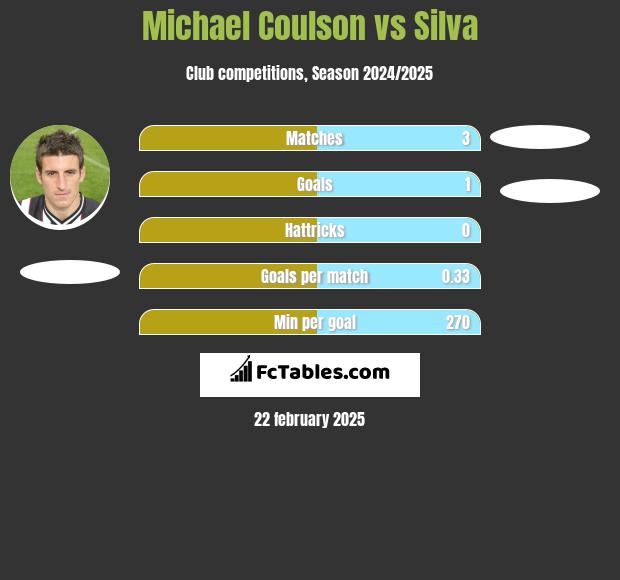 Michael Coulson vs Silva h2h player stats