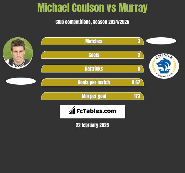 Michael Coulson vs Murray h2h player stats