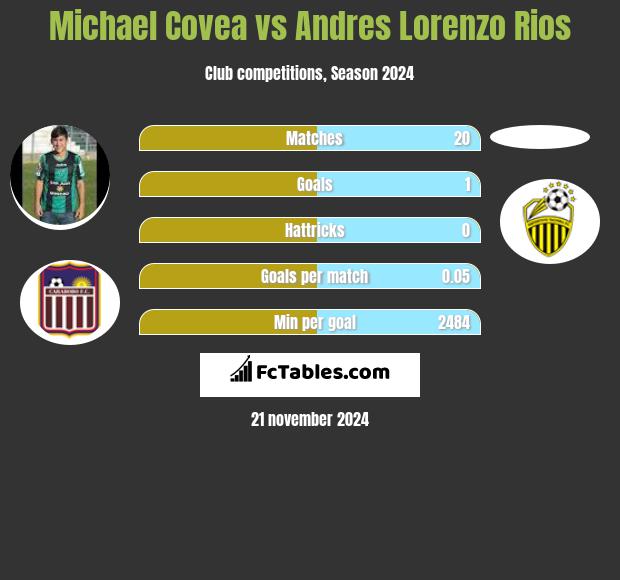 Michael Covea vs Andres Lorenzo Rios h2h player stats