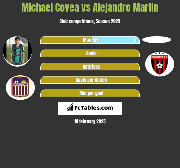 Michael Covea vs Alejandro Martin h2h player stats