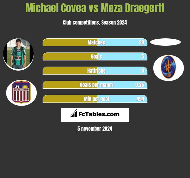 Michael Covea vs Meza Draegertt h2h player stats