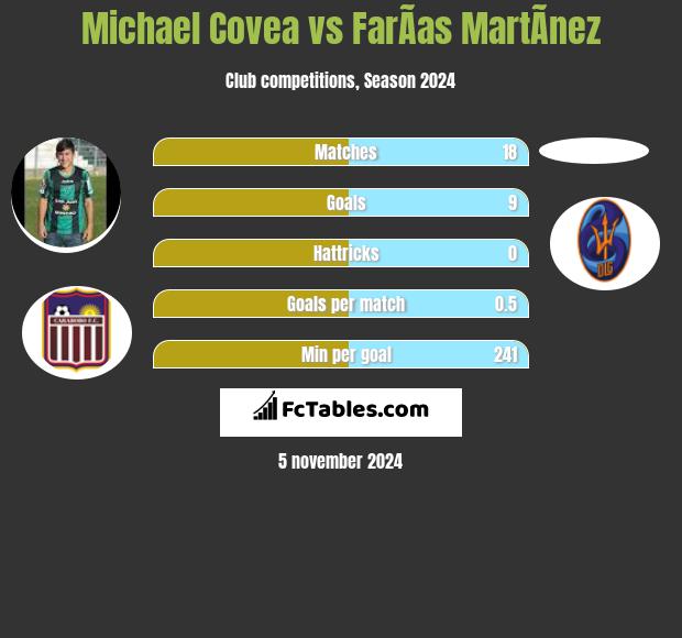 Michael Covea vs FarÃ­as MartÃ­nez h2h player stats