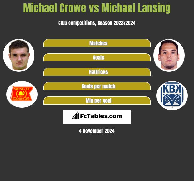 Michael Crowe vs Michael Lansing h2h player stats