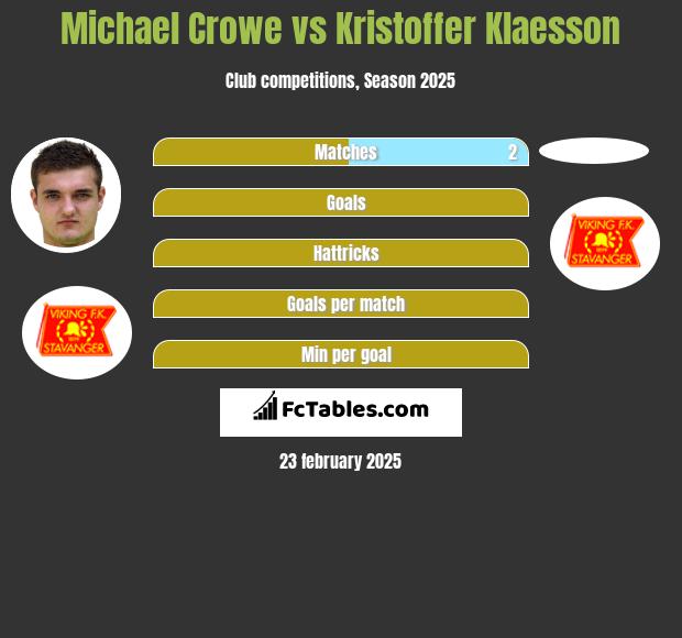 Michael Crowe vs Kristoffer Klaesson h2h player stats