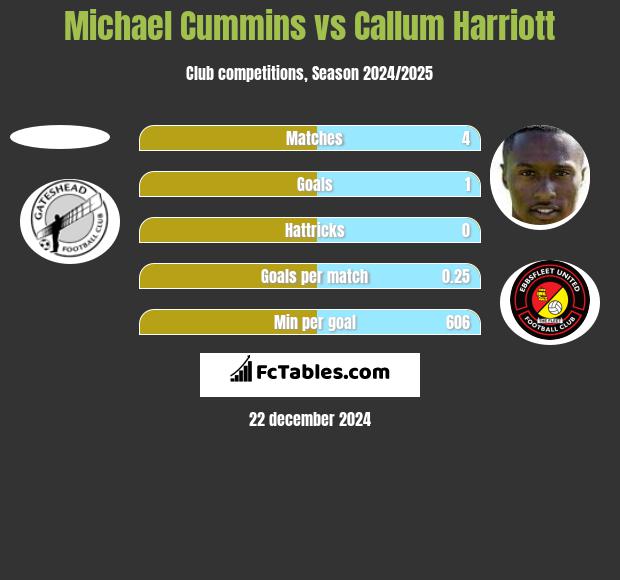 Michael Cummins vs Callum Harriott h2h player stats