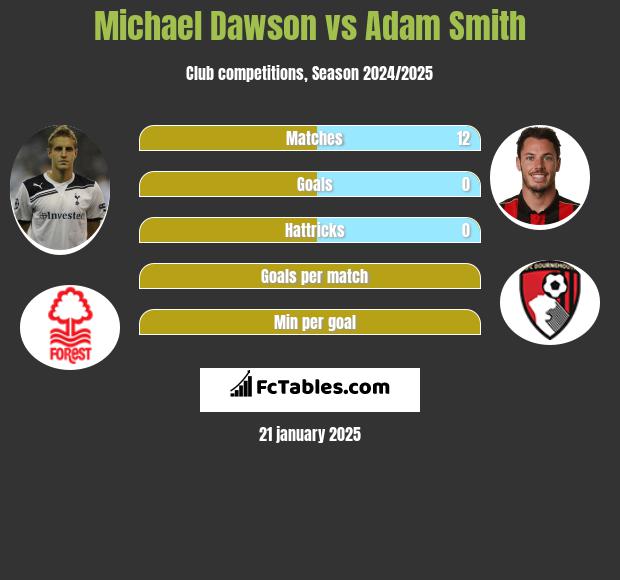 Michael Dawson vs Adam Smith h2h player stats