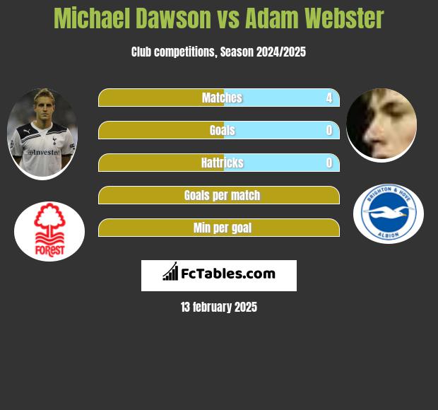 Michael Dawson vs Adam Webster h2h player stats