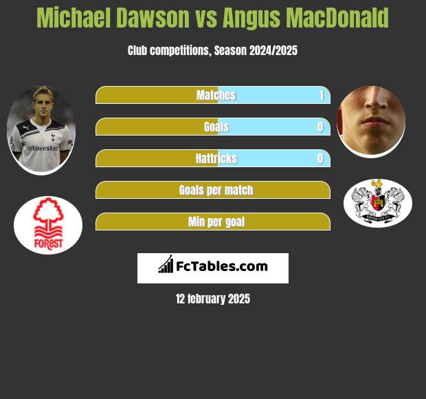 Michael Dawson vs Angus MacDonald h2h player stats