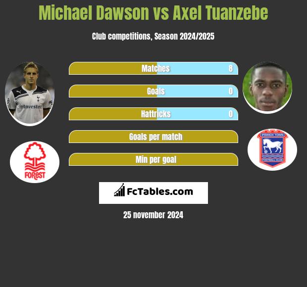 Michael Dawson vs Axel Tuanzebe h2h player stats