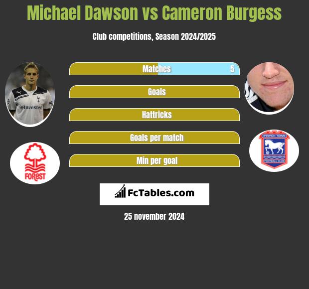 Michael Dawson vs Cameron Burgess h2h player stats