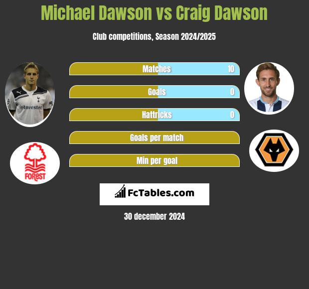 Michael Dawson vs Craig Dawson h2h player stats