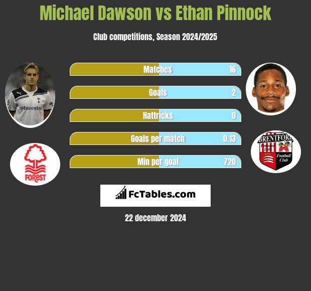 Michael Dawson vs Ethan Pinnock h2h player stats