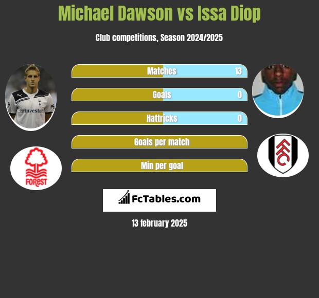 Michael Dawson vs Issa Diop h2h player stats