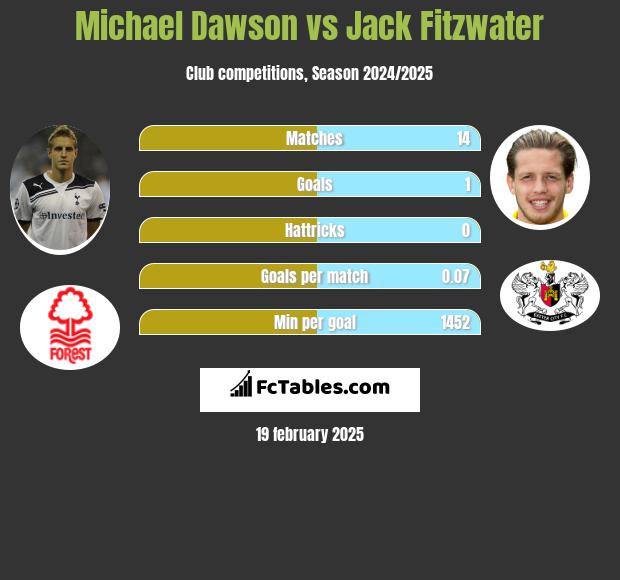 Michael Dawson vs Jack Fitzwater h2h player stats