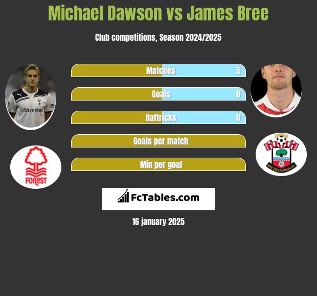 Michael Dawson vs James Bree h2h player stats