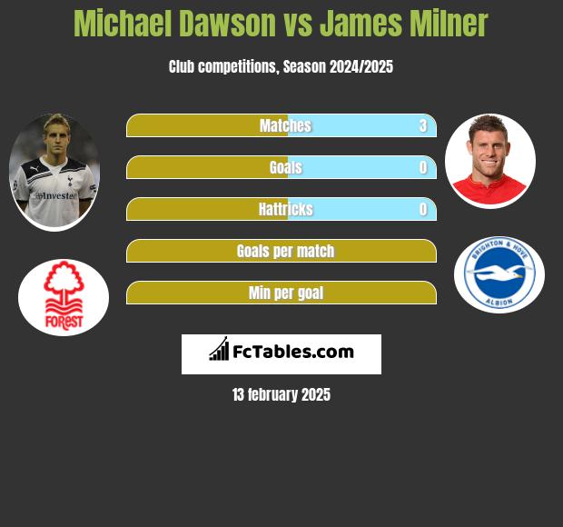 Michael Dawson vs James Milner h2h player stats