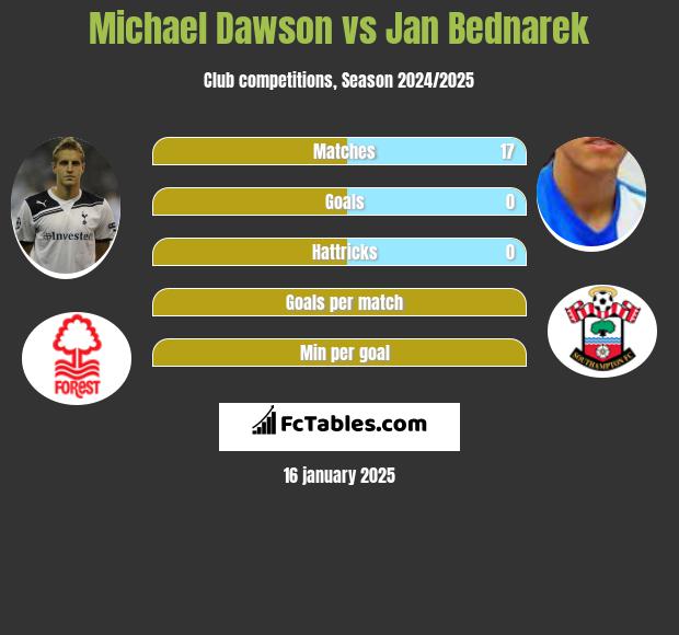 Michael Dawson vs Jan Bednarek h2h player stats