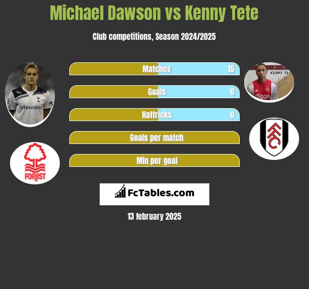 Michael Dawson vs Kenny Tete h2h player stats