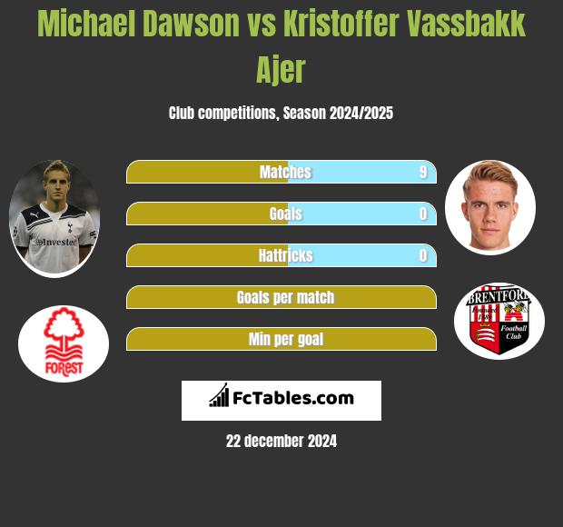 Michael Dawson vs Kristoffer Vassbakk Ajer h2h player stats