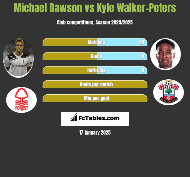 Michael Dawson vs Kyle Walker-Peters h2h player stats