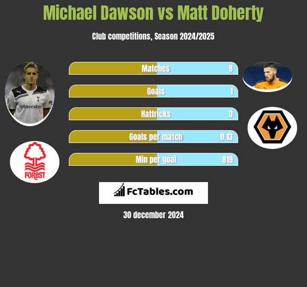 Michael Dawson vs Matt Doherty h2h player stats