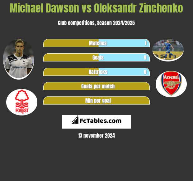 Michael Dawson vs Oleksandr Zinchenko h2h player stats