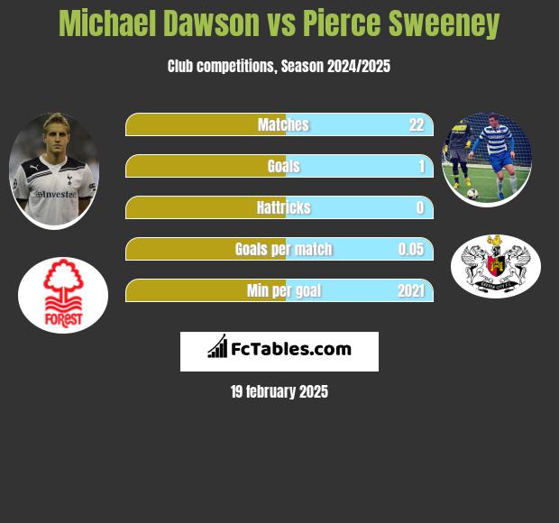 Michael Dawson vs Pierce Sweeney h2h player stats