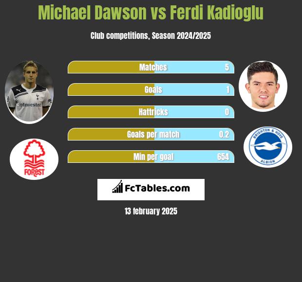 Michael Dawson vs Ferdi Kadioglu h2h player stats