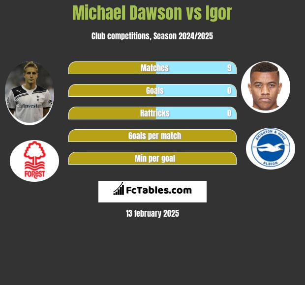 Michael Dawson vs Igor h2h player stats