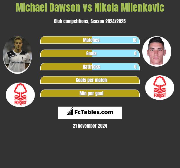 Michael Dawson vs Nikola Milenkovic h2h player stats