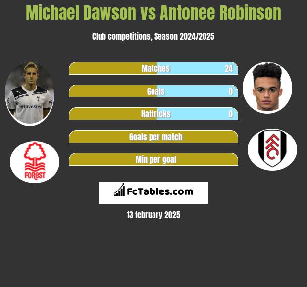 Michael Dawson vs Antonee Robinson h2h player stats