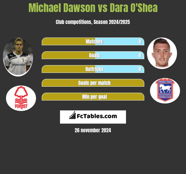 Michael Dawson vs Dara O'Shea h2h player stats