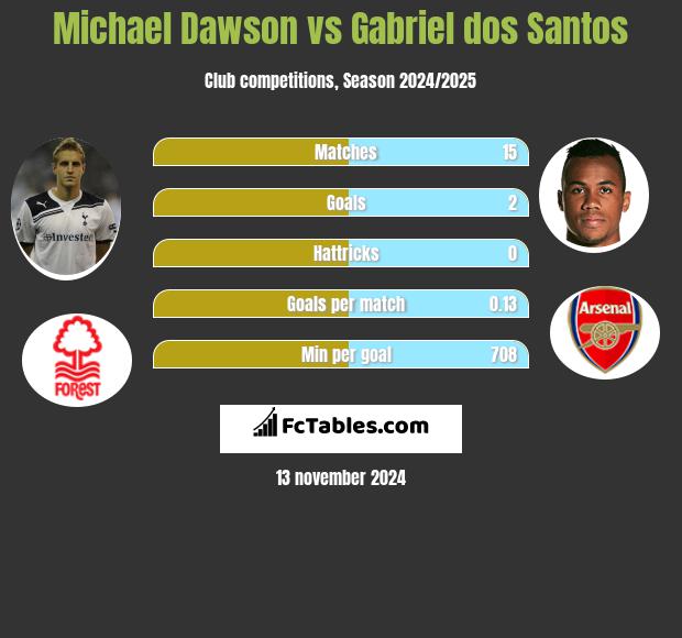 Michael Dawson vs Gabriel dos Santos h2h player stats