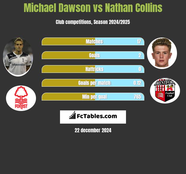 Michael Dawson vs Nathan Collins h2h player stats