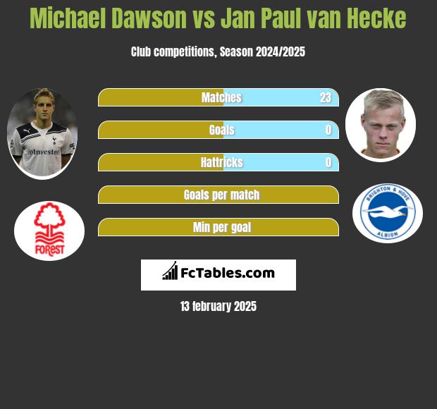 Michael Dawson vs Jan Paul van Hecke h2h player stats