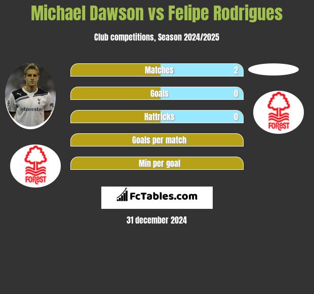 Michael Dawson vs Felipe Rodrigues h2h player stats