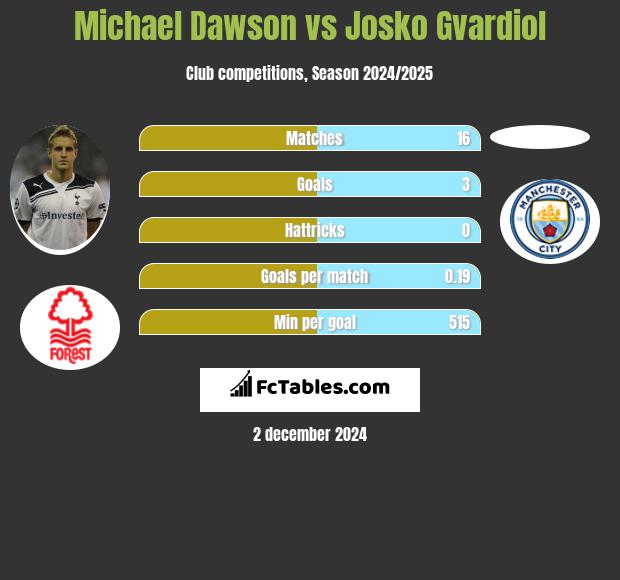 Michael Dawson vs Josko Gvardiol h2h player stats