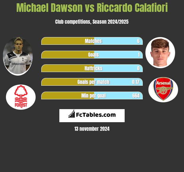 Michael Dawson vs Riccardo Calafiori h2h player stats