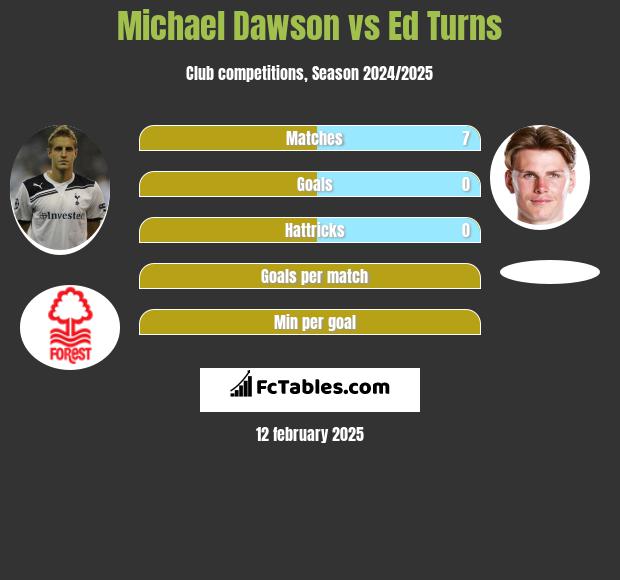 Michael Dawson vs Ed Turns h2h player stats