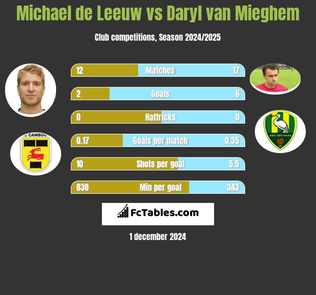 Michael de Leeuw vs Daryl van Mieghem h2h player stats