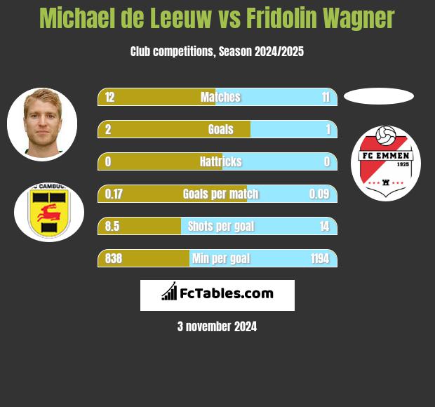 Michael de Leeuw vs Fridolin Wagner h2h player stats