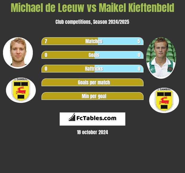 Michael de Leeuw vs Maikel Kieftenbeld h2h player stats