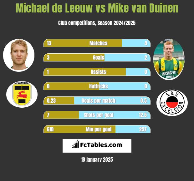 Michael de Leeuw vs Mike van Duinen h2h player stats