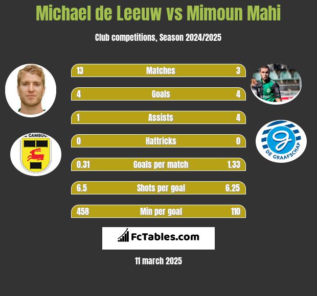 Michael de Leeuw vs Mimoun Mahi h2h player stats